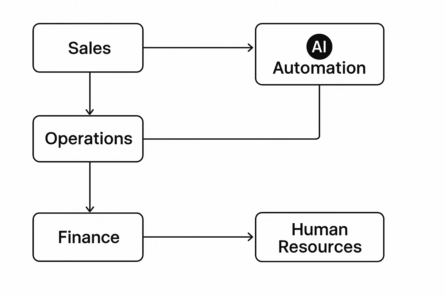 ChatGPT business function integration