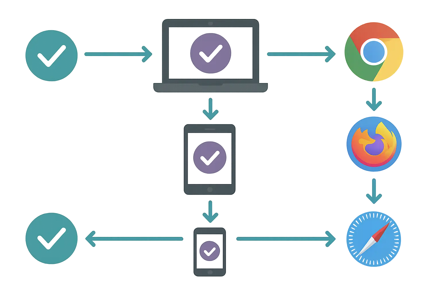 Testing and Validation Protocols
