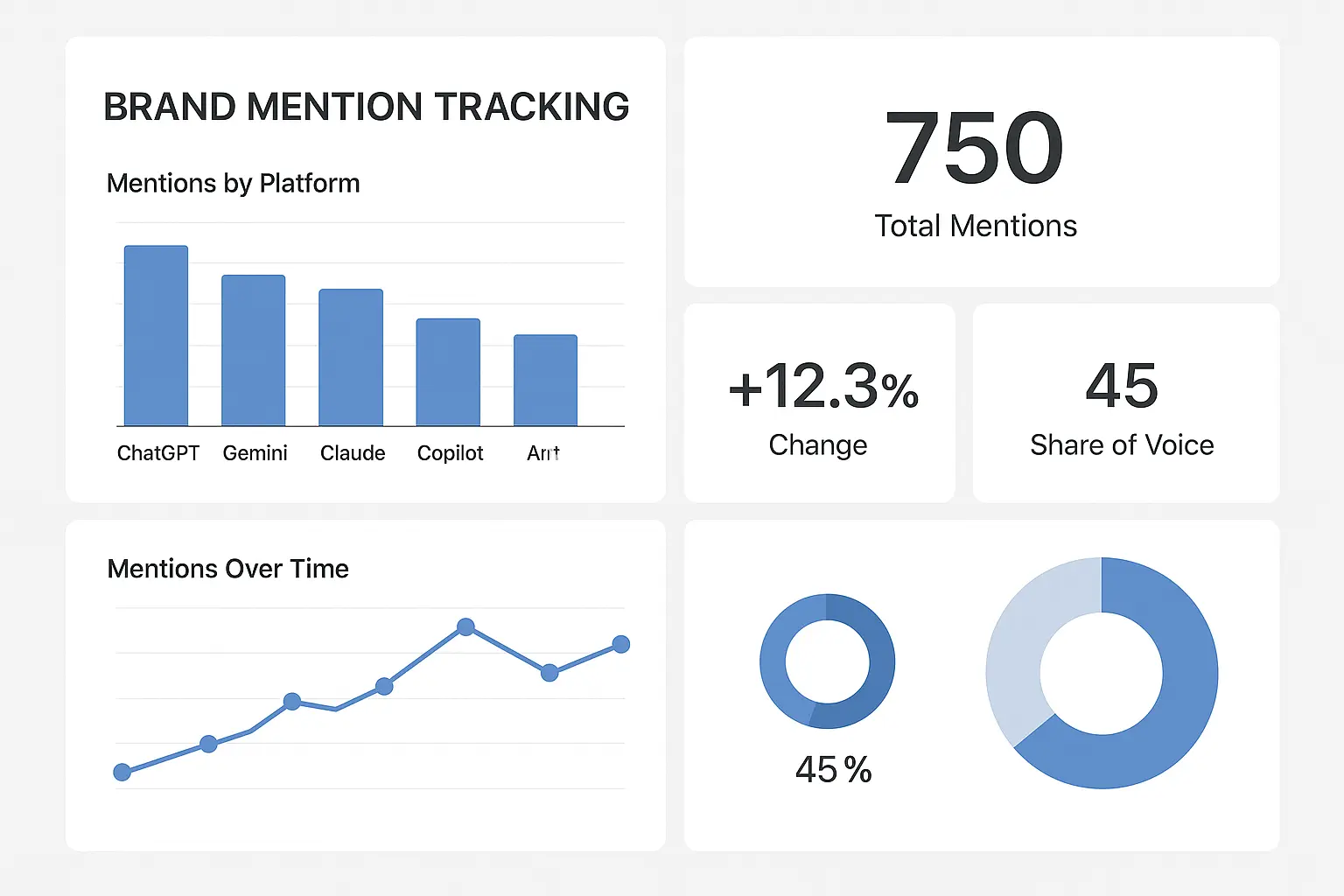 Brand mentions in AI content analysis