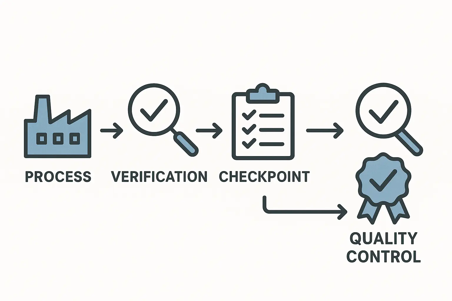 Cross-verification techniques workflow