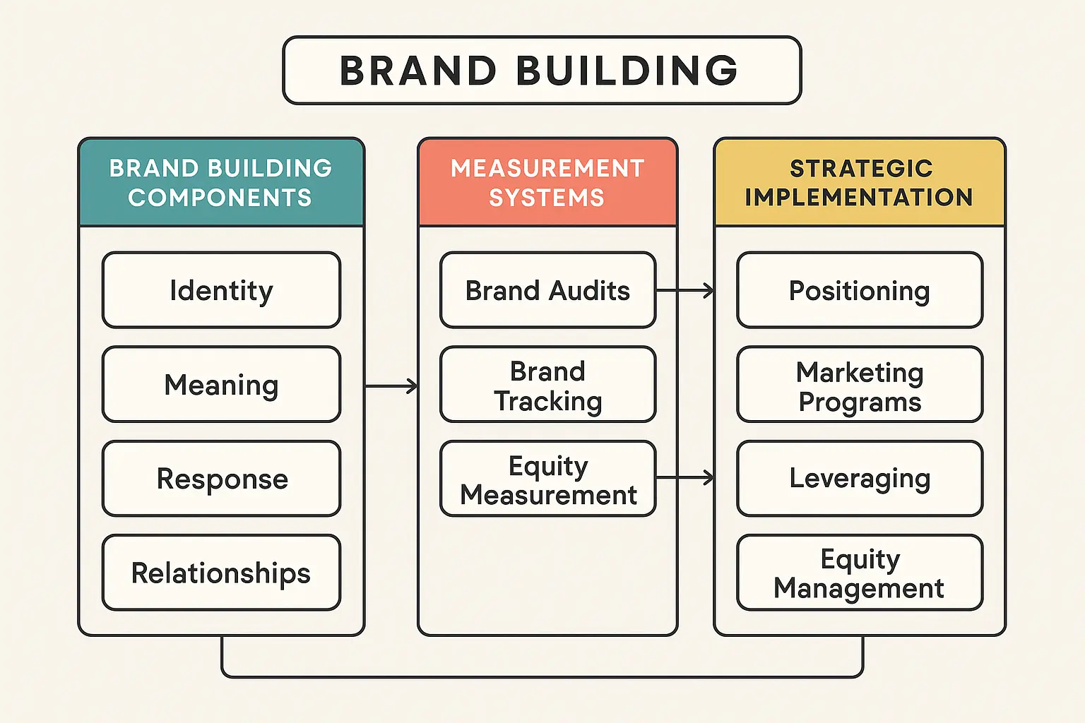 Brand authority framework building guide