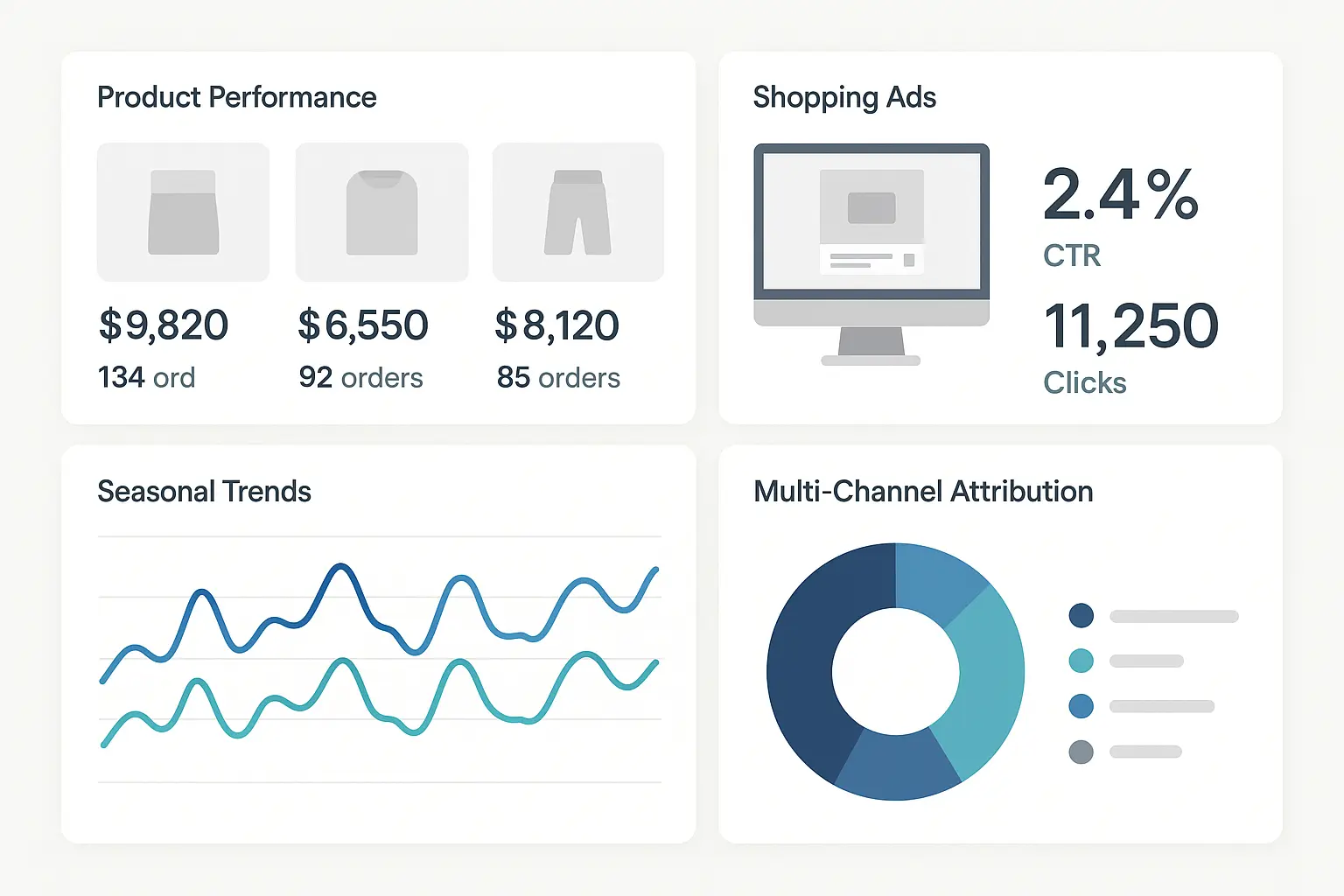 E-commerce SEM campaign performance across shopping and search