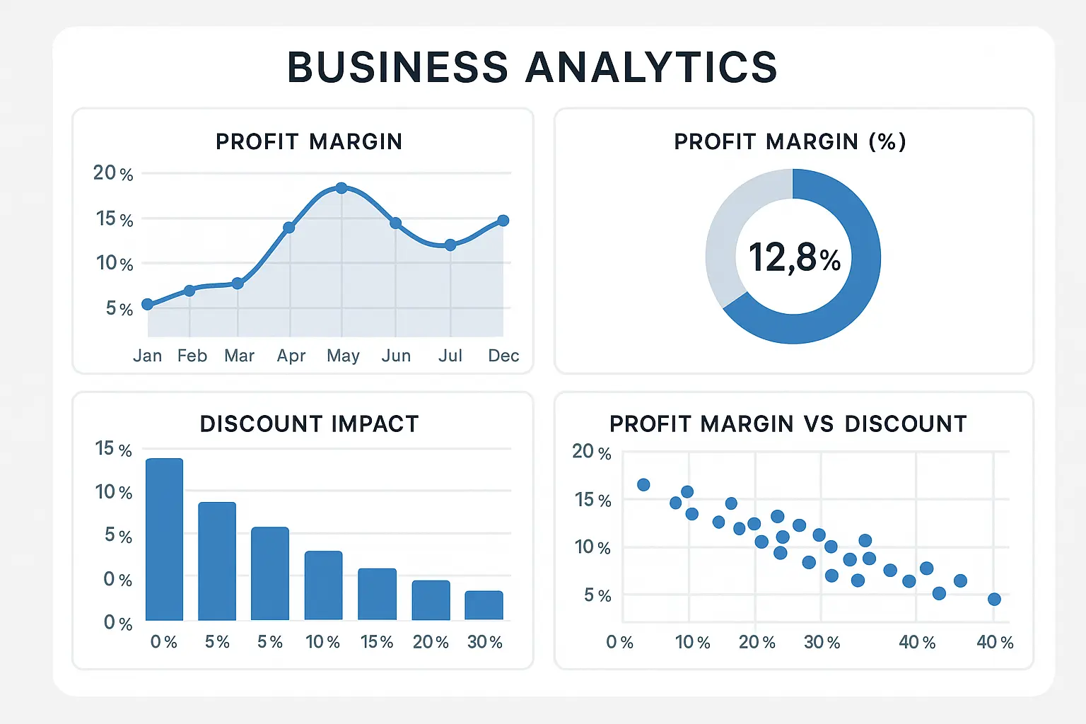 Profit margin impact assessment chart