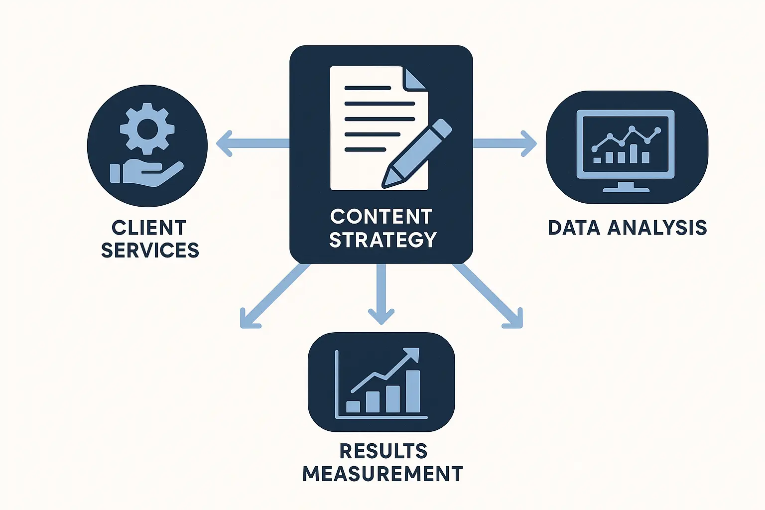 Marketing agency strategy implementation