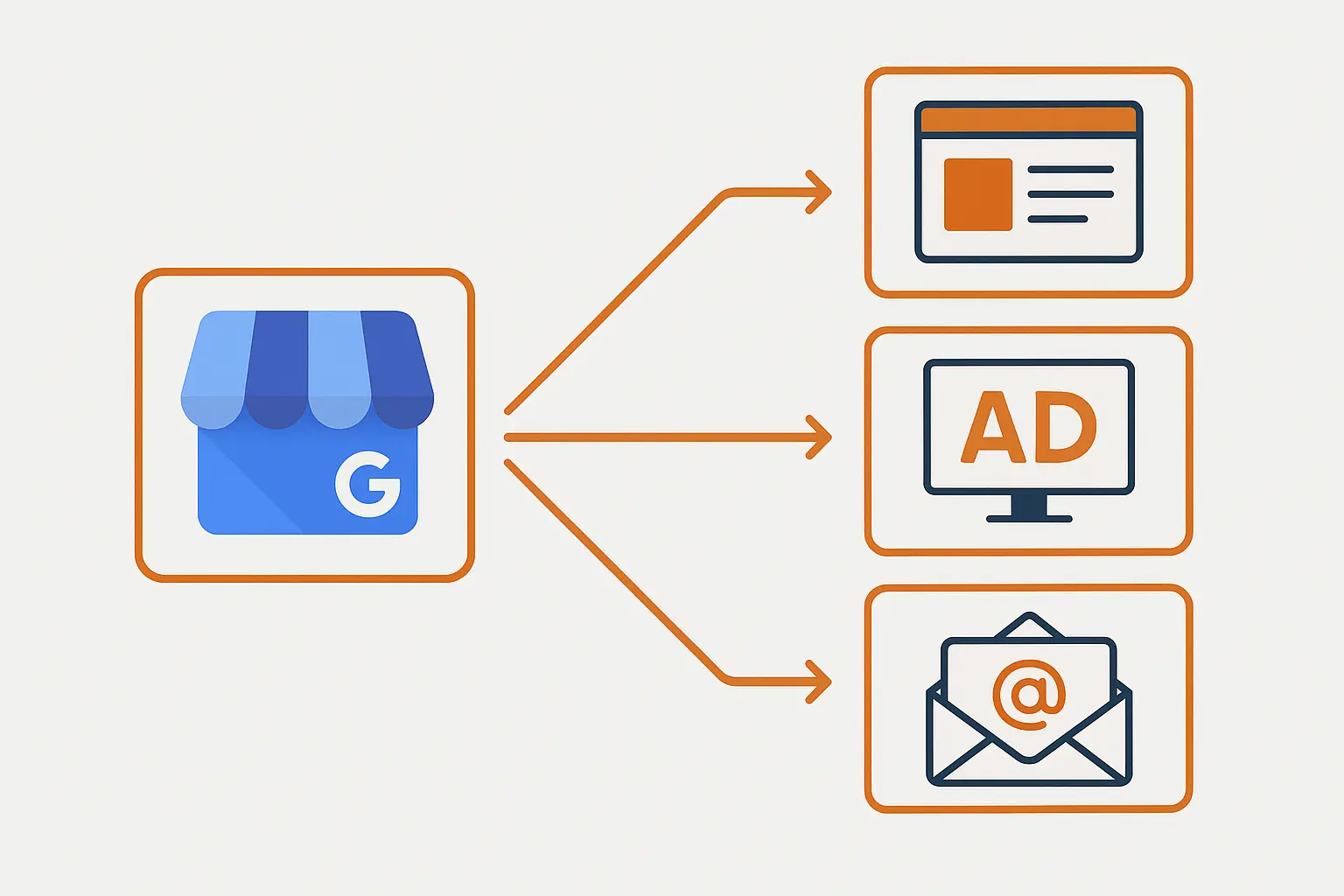 Multi-channel marketing integration with GMB