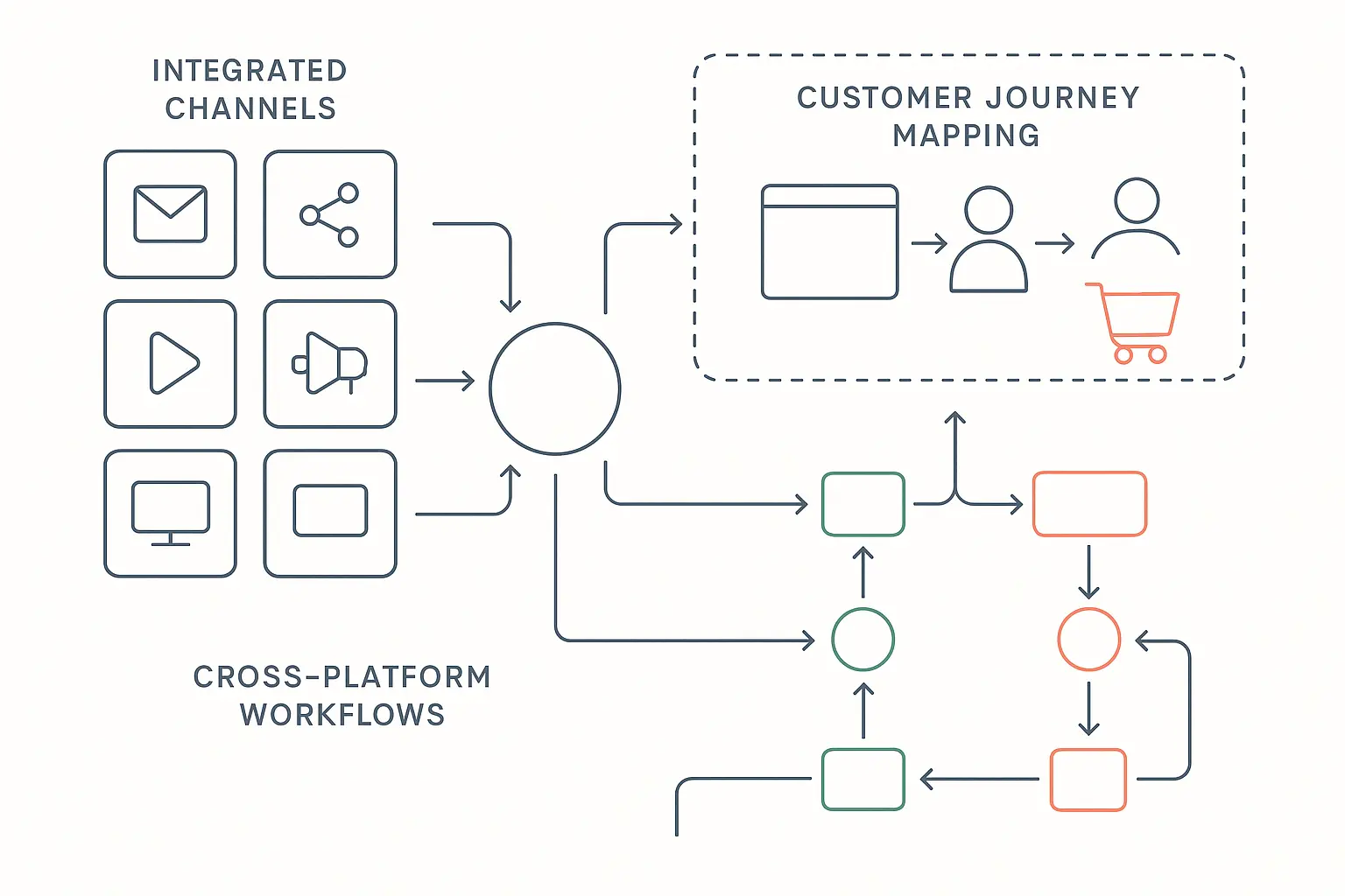 Multi-channel campaign architecture and integration framework