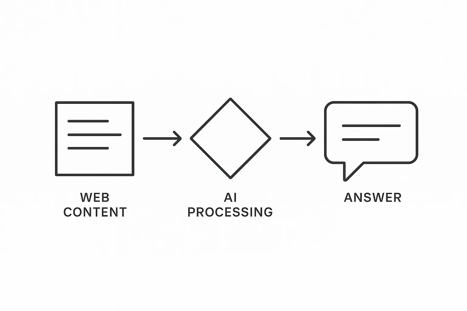 AI technology powering answer engines