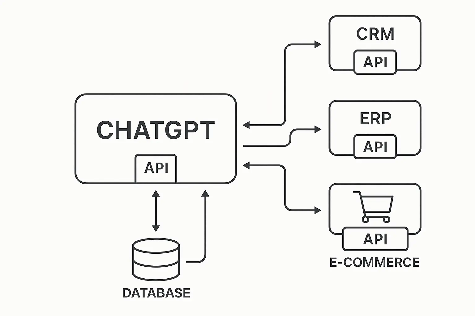 ChatGPT API integration workflow
