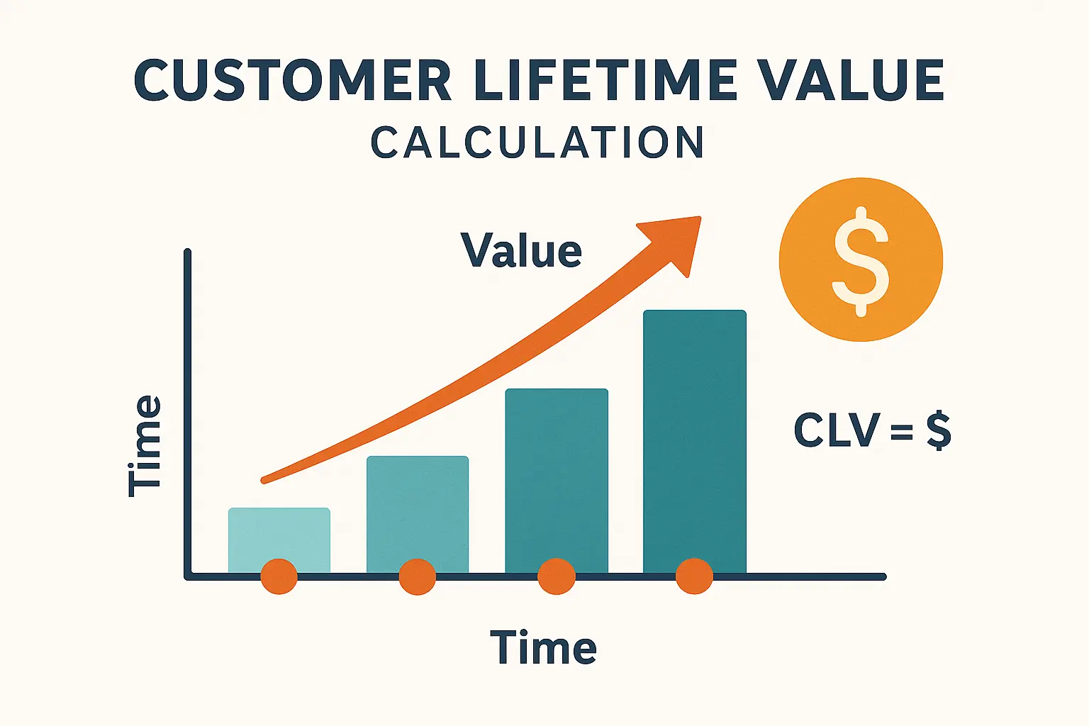 Customer lifetime value optimization model
