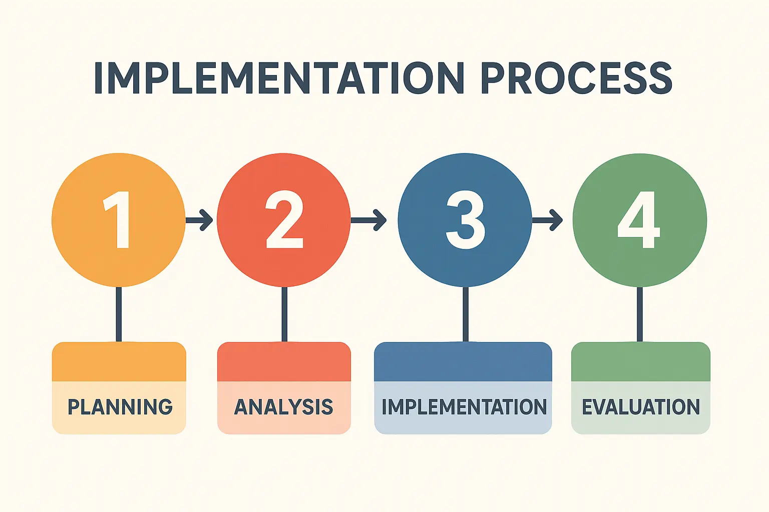 Discount implementation process flowchart