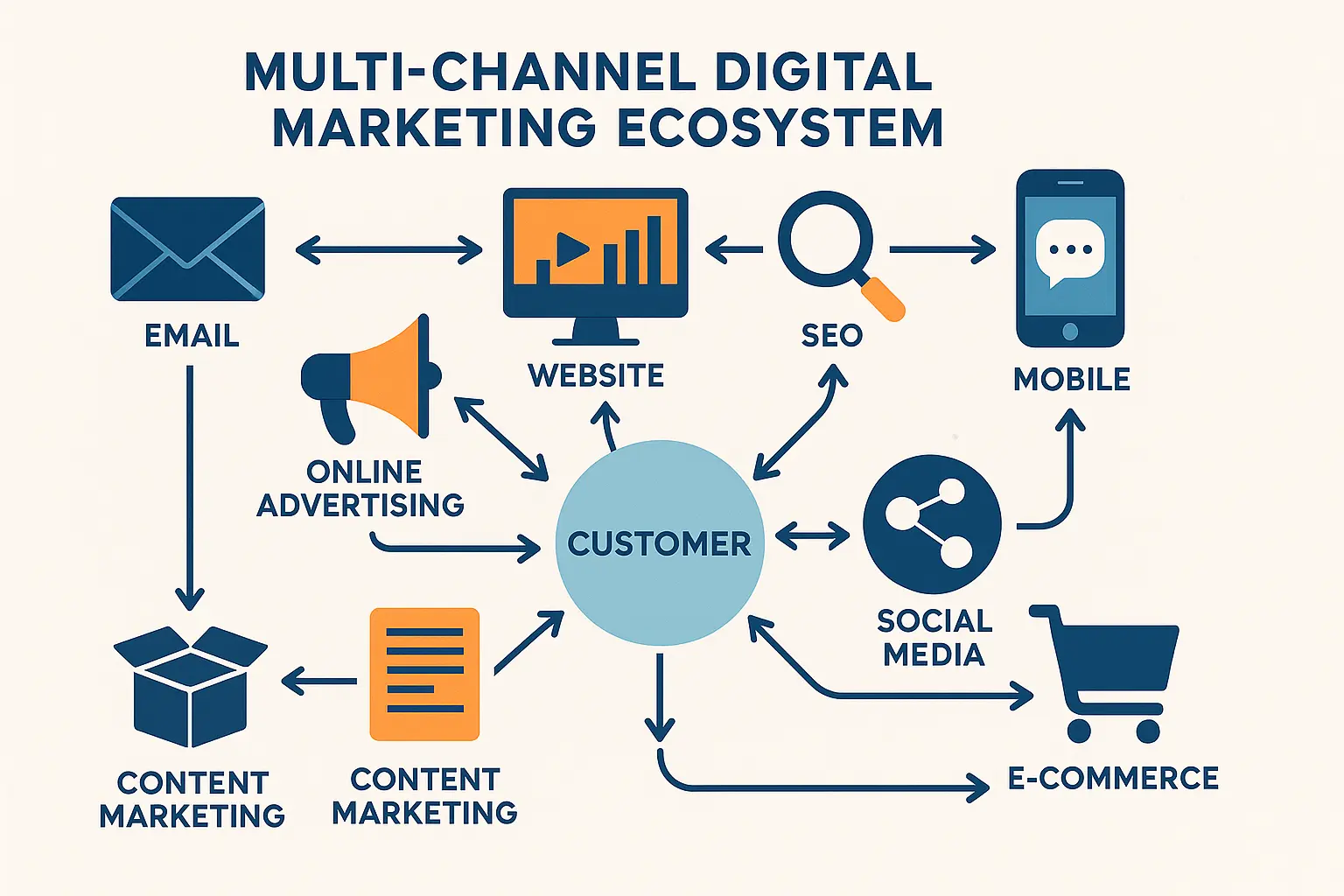 Multi-channel digital marketing strategy overview