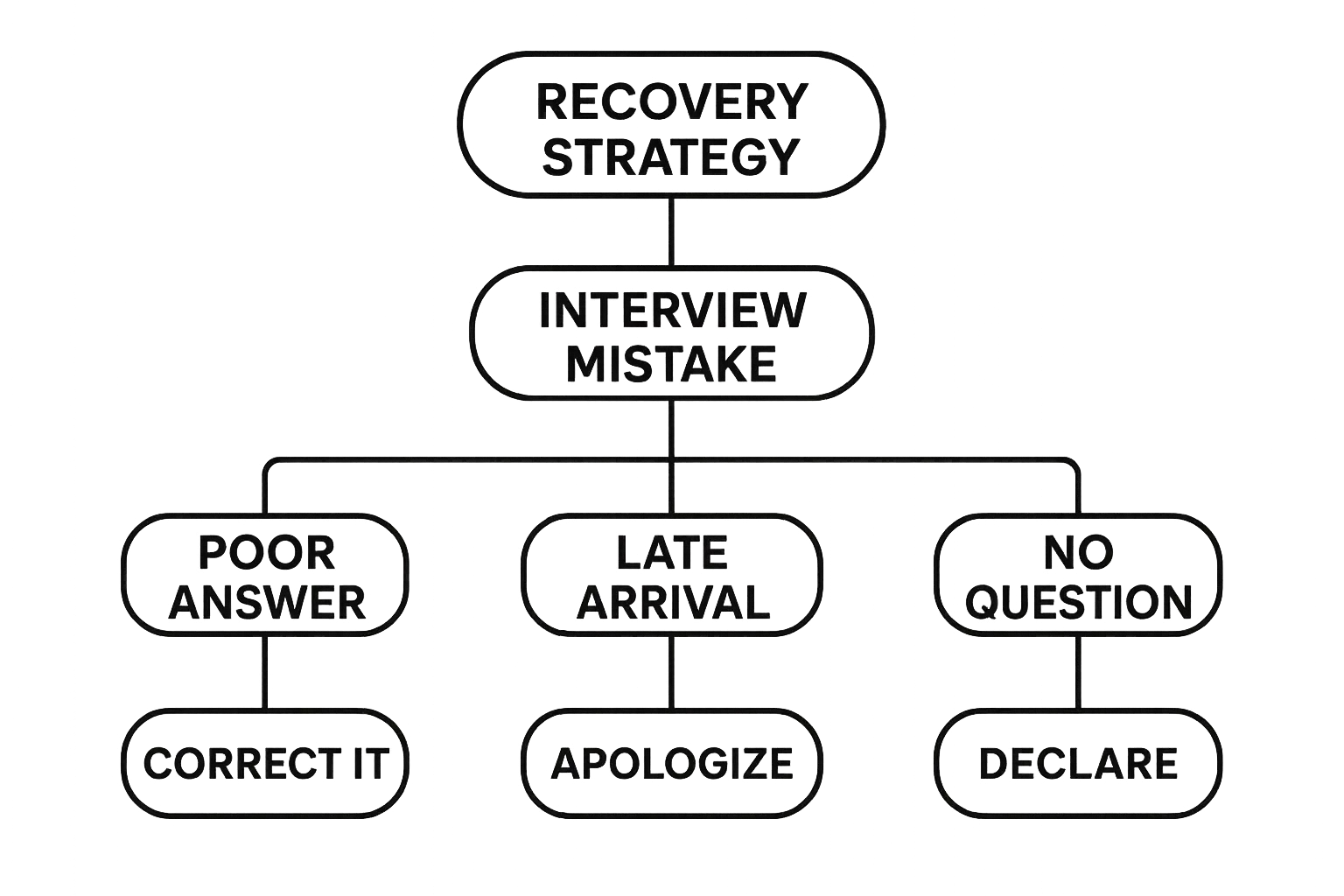 Recovery Strategy Framework