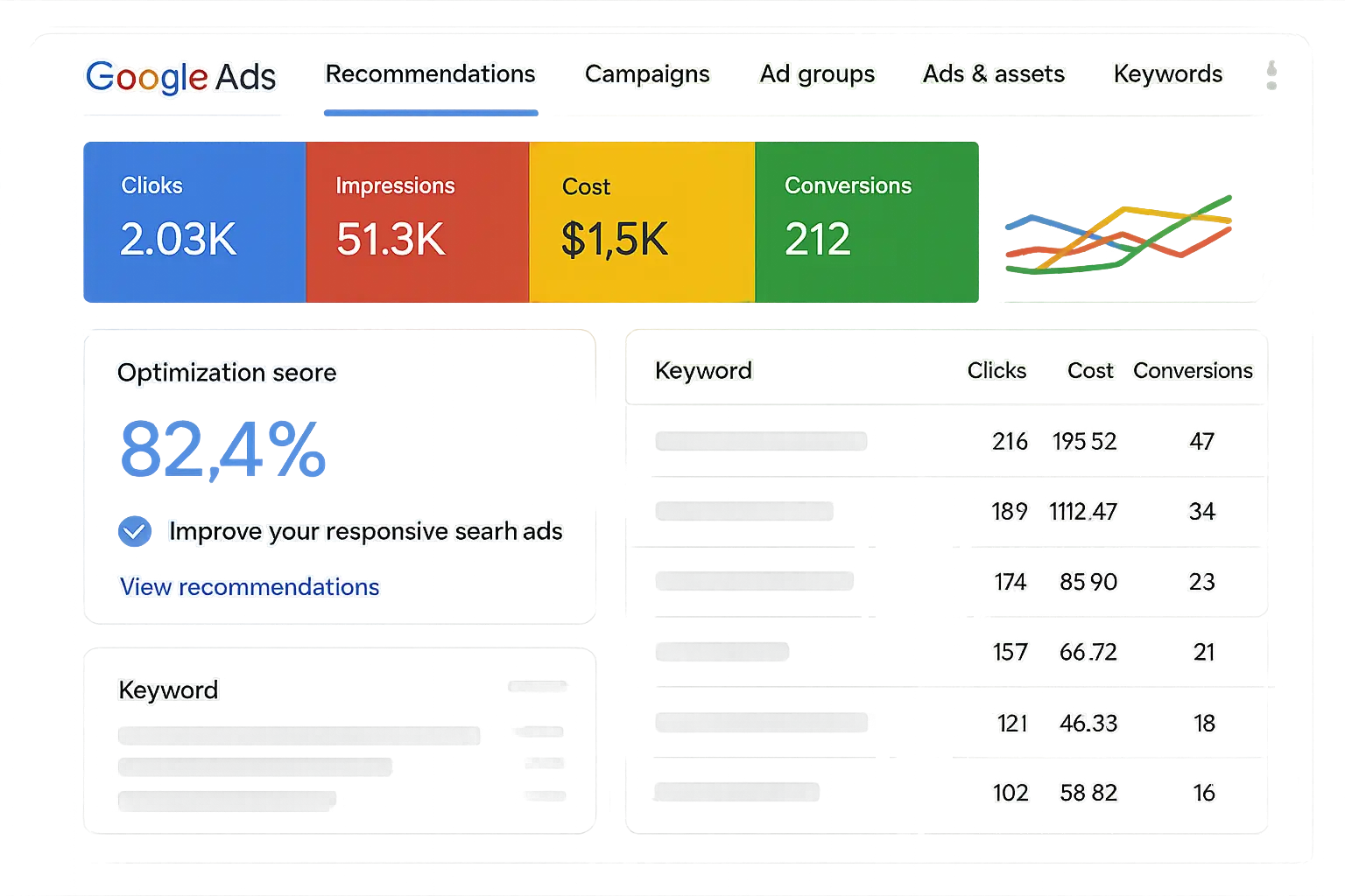 PPC campaign optimization results