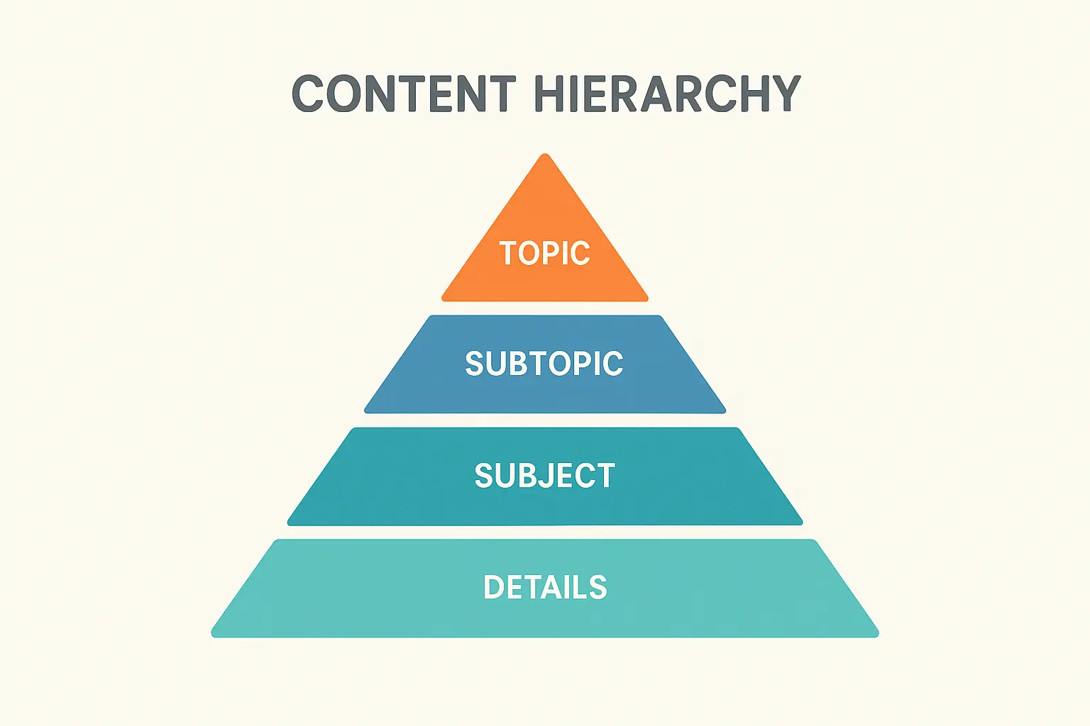 Content hierarchy structure for AI