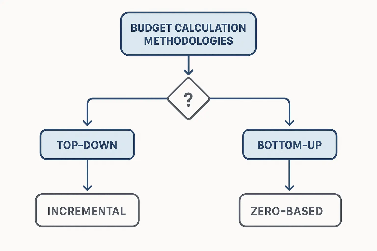 Marketing budget calculation methodologies comparison