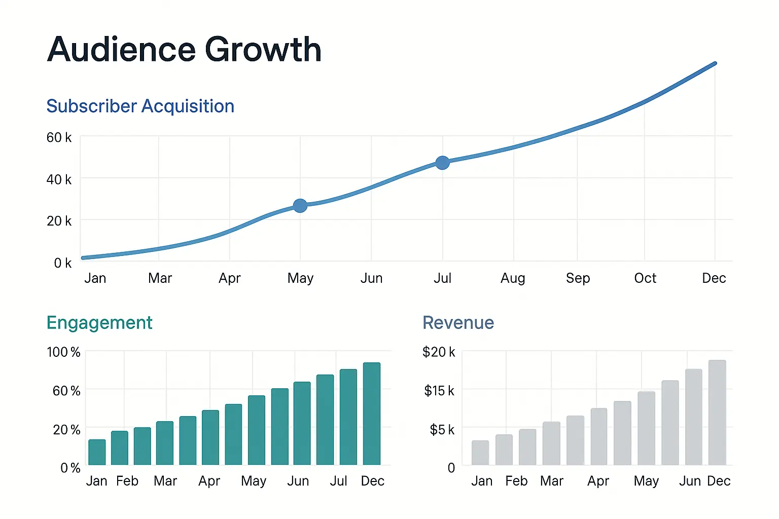 Audience development metrics affecting YouTube revenue