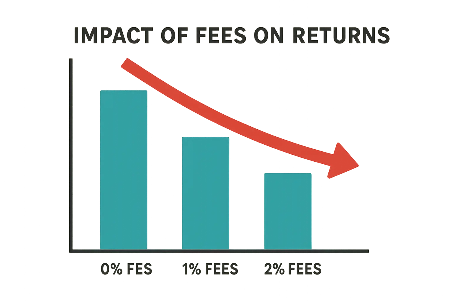 Net return comparison across different expense ratios