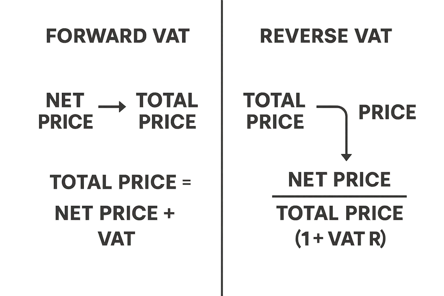 VAT Calculation Methods