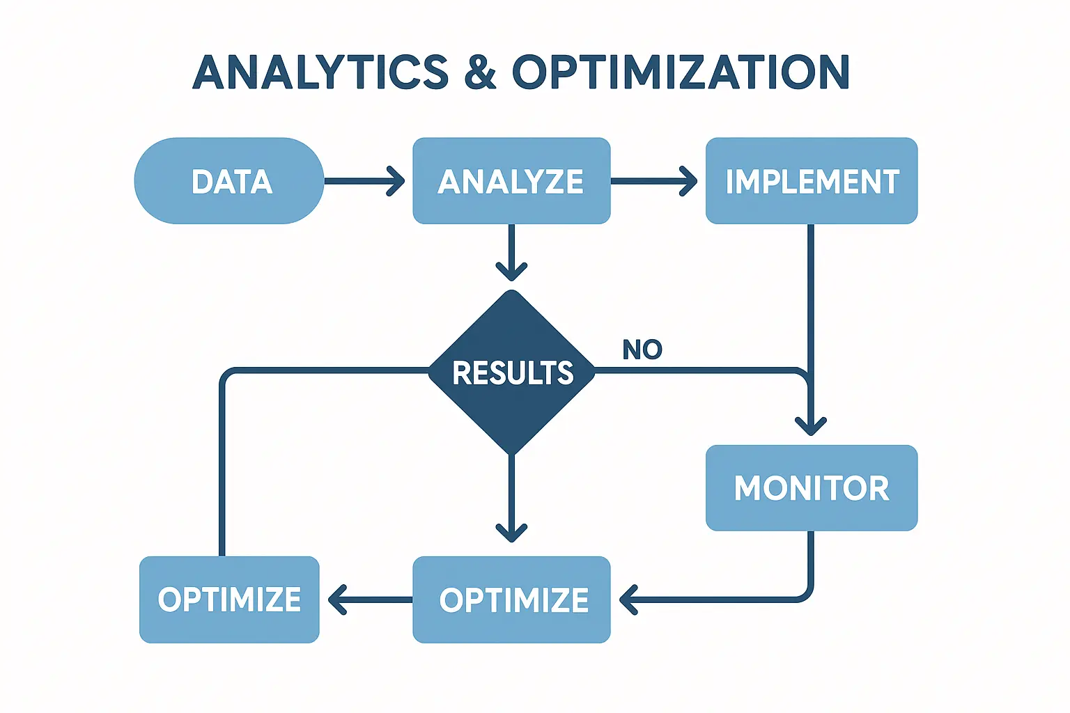 Twitter analytics workflow dashboard
