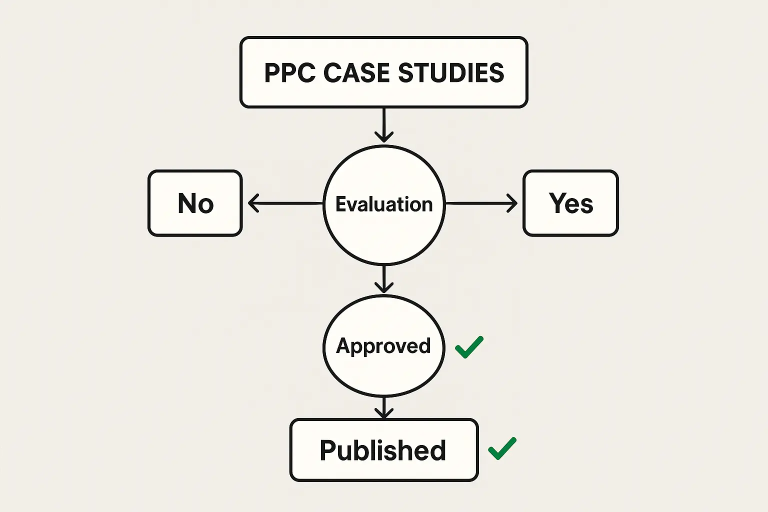 PPC campaign optimization dashboard