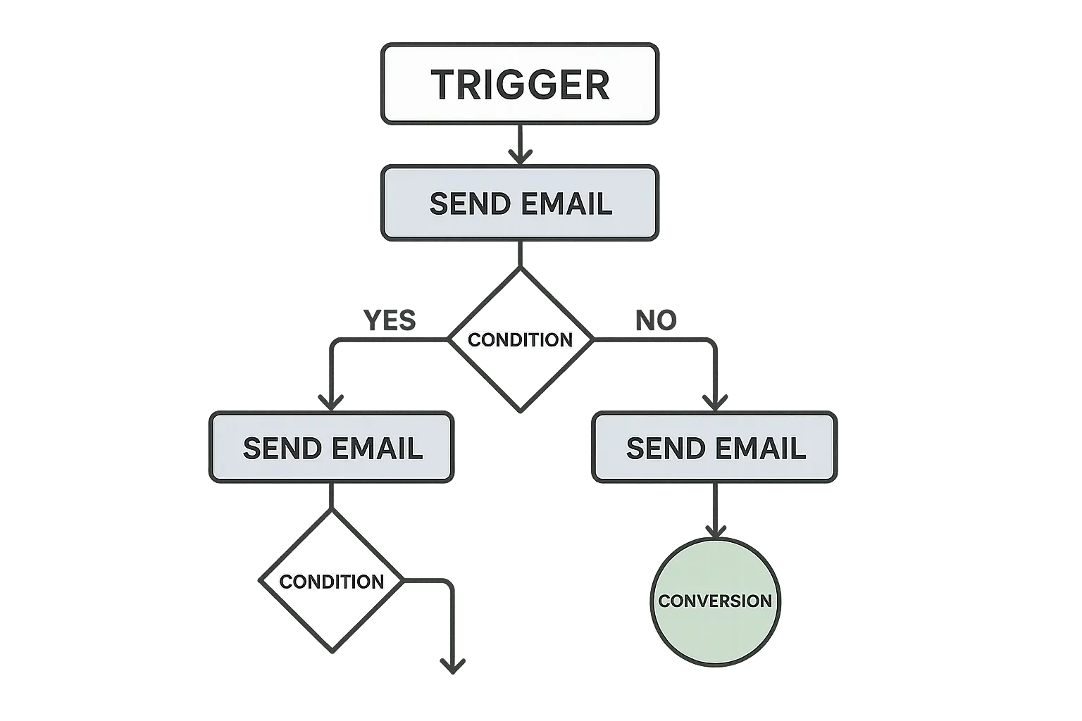 Email marketing automation workflow