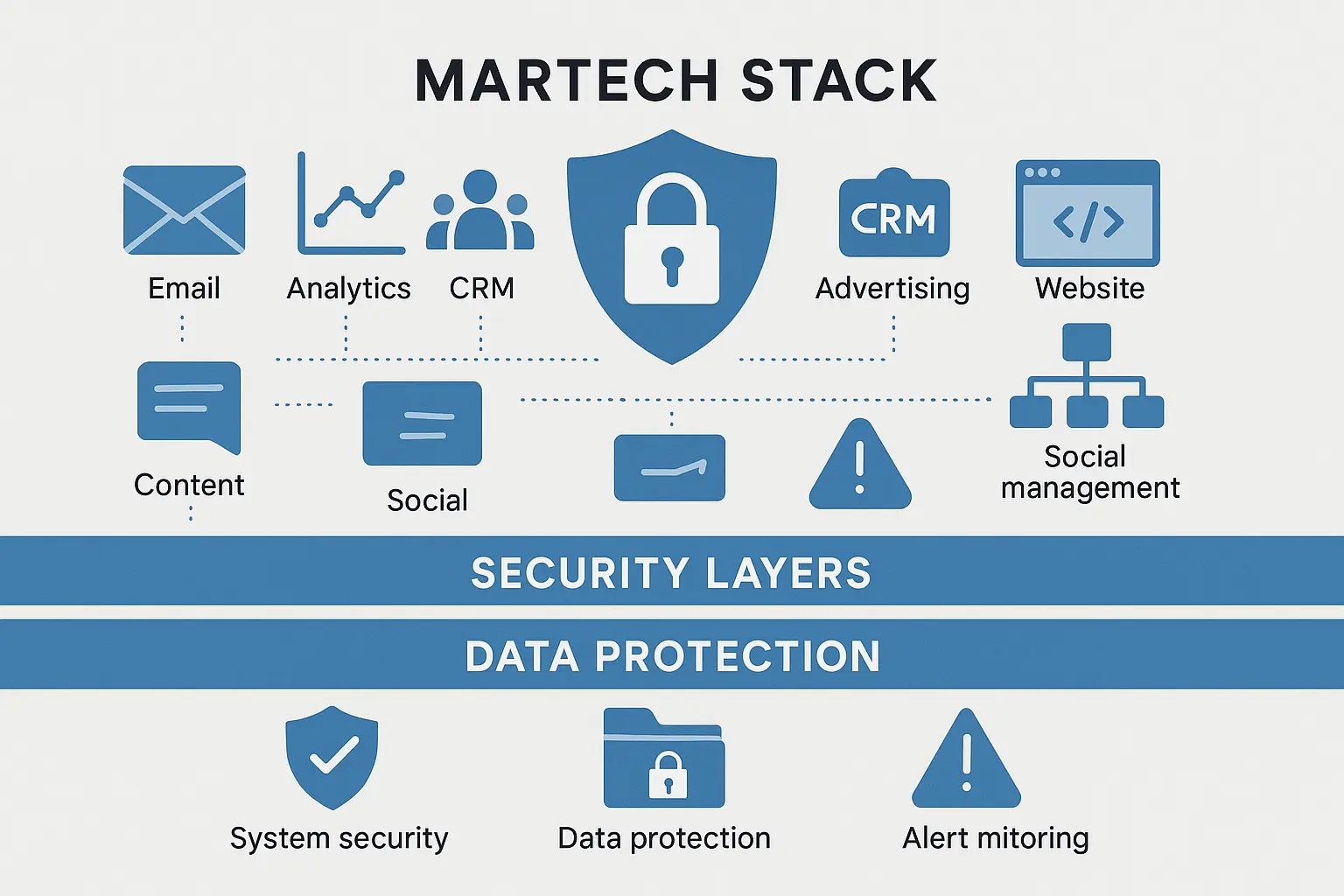 Marketing operations security framework