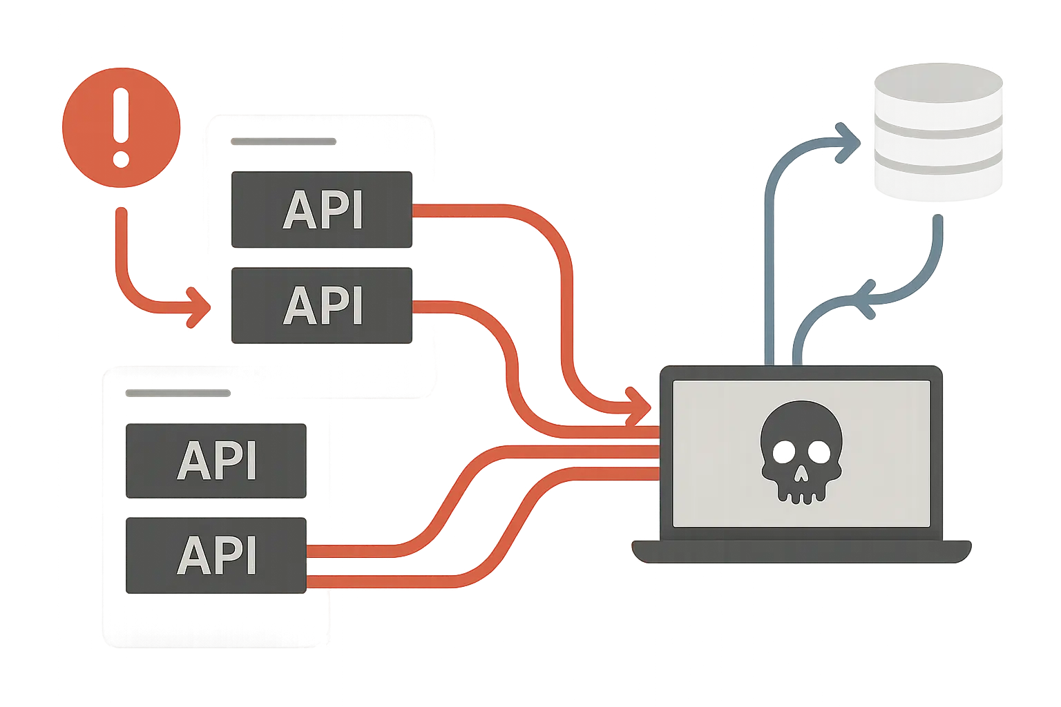 API vulnerability exploitation diagram