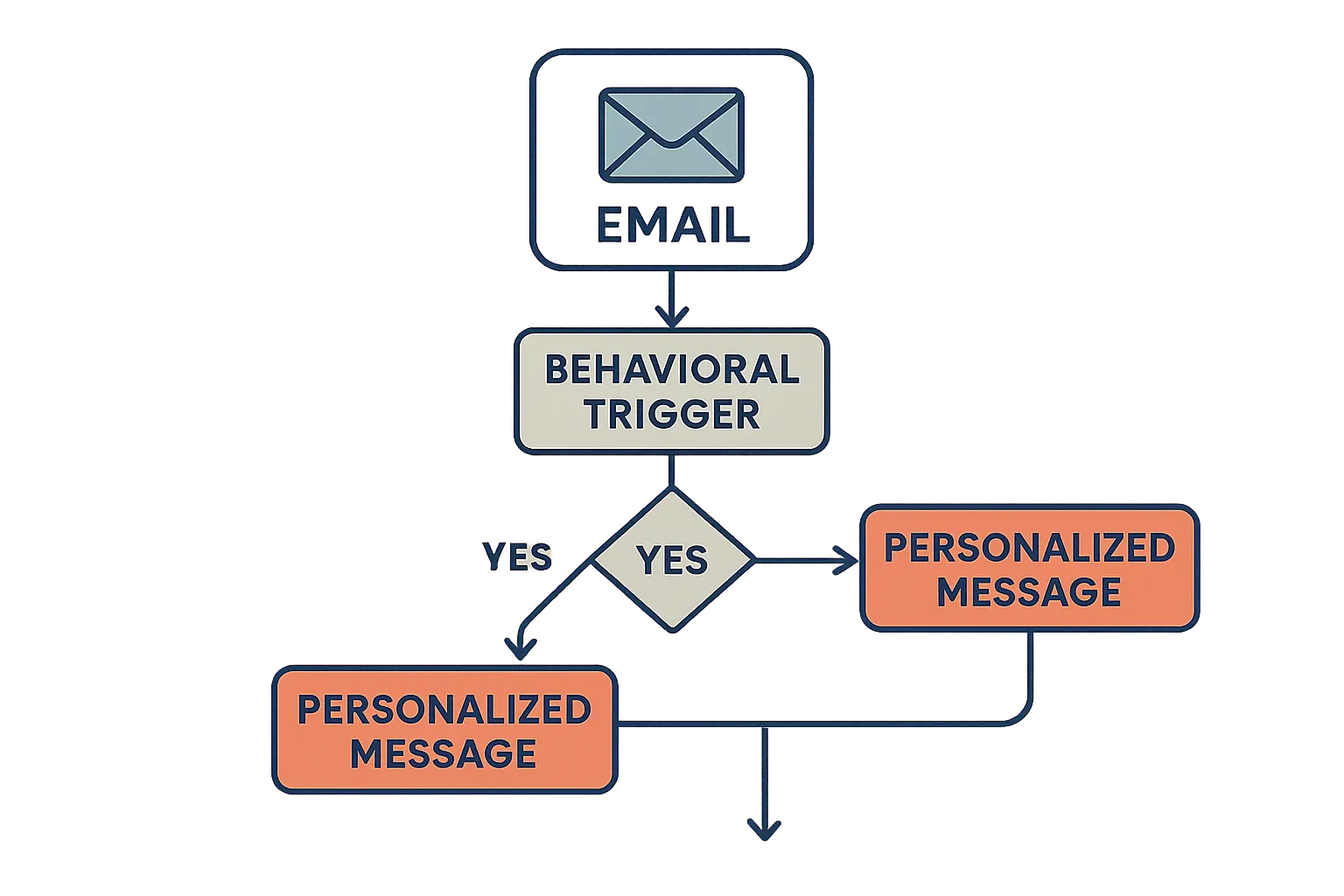 Grammarly educational email sequences