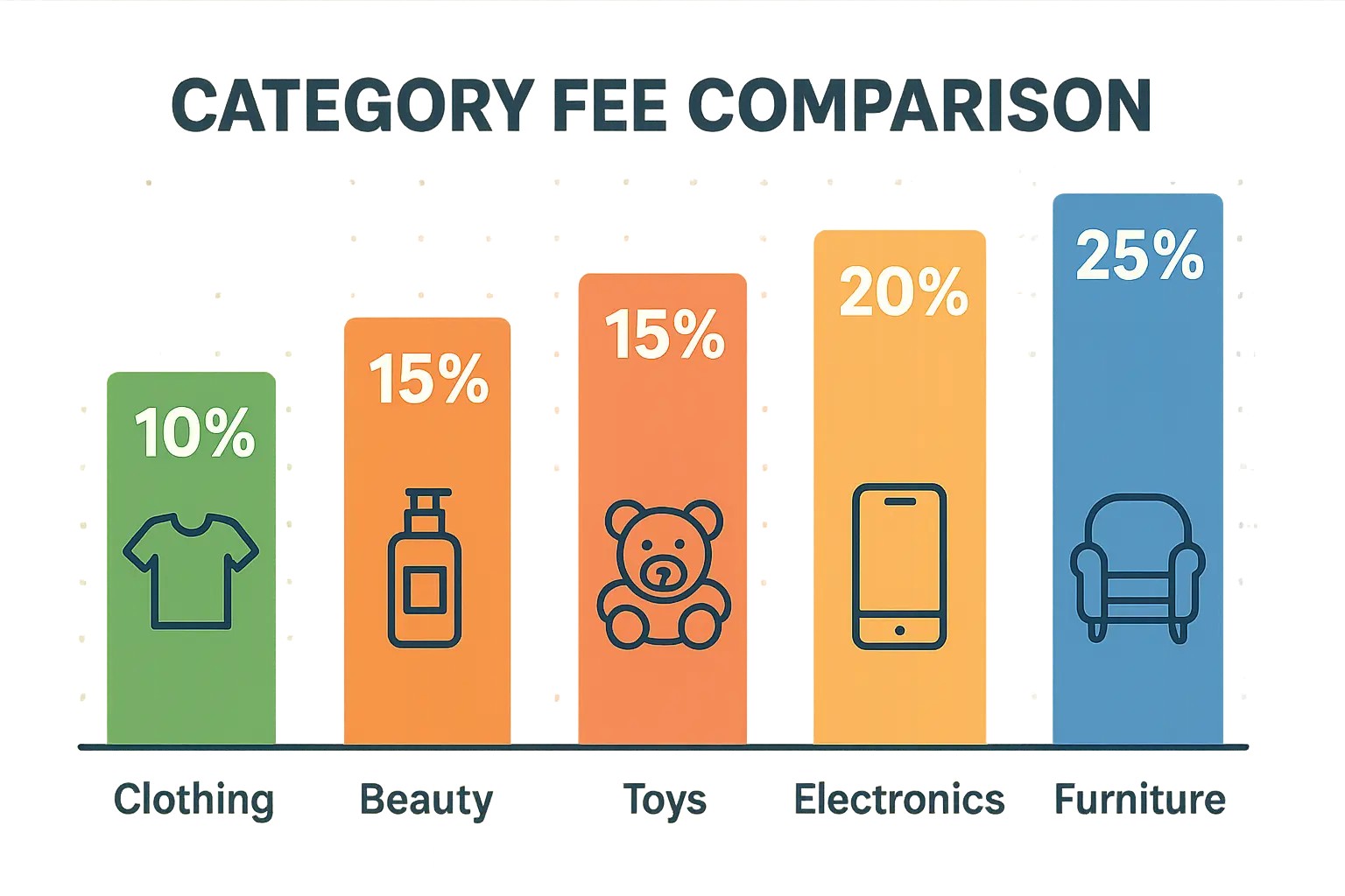 Amazon fee structure breakdown by product category