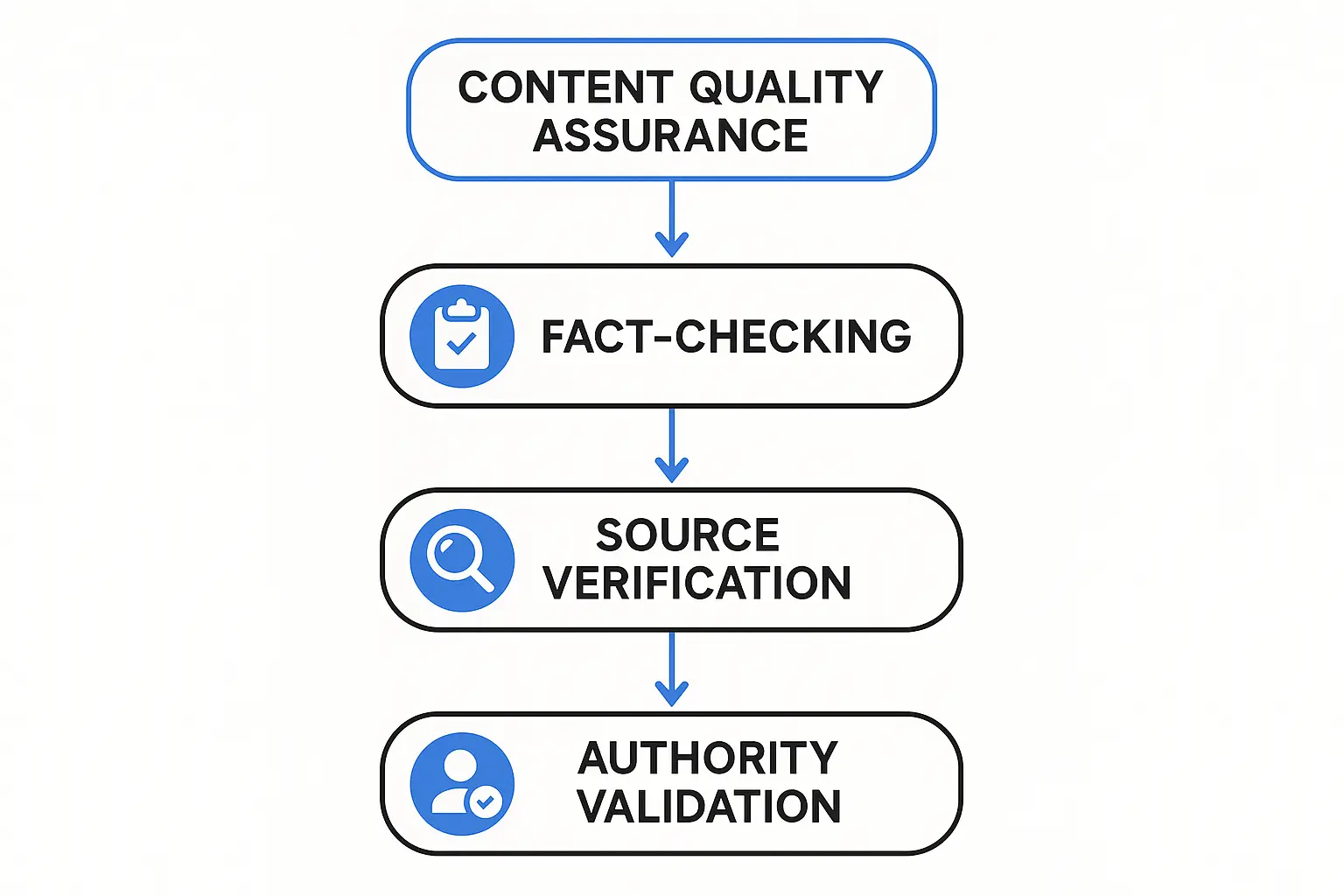 Content quality and authority building