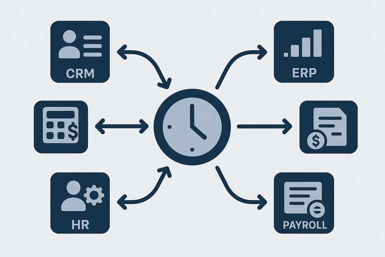 Business system integration diagram showing data flow