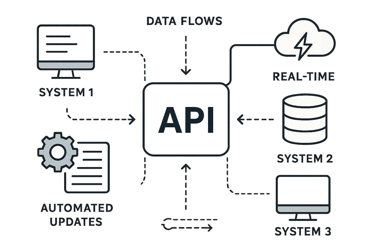 Real-time FBA calculator data integration dashboard