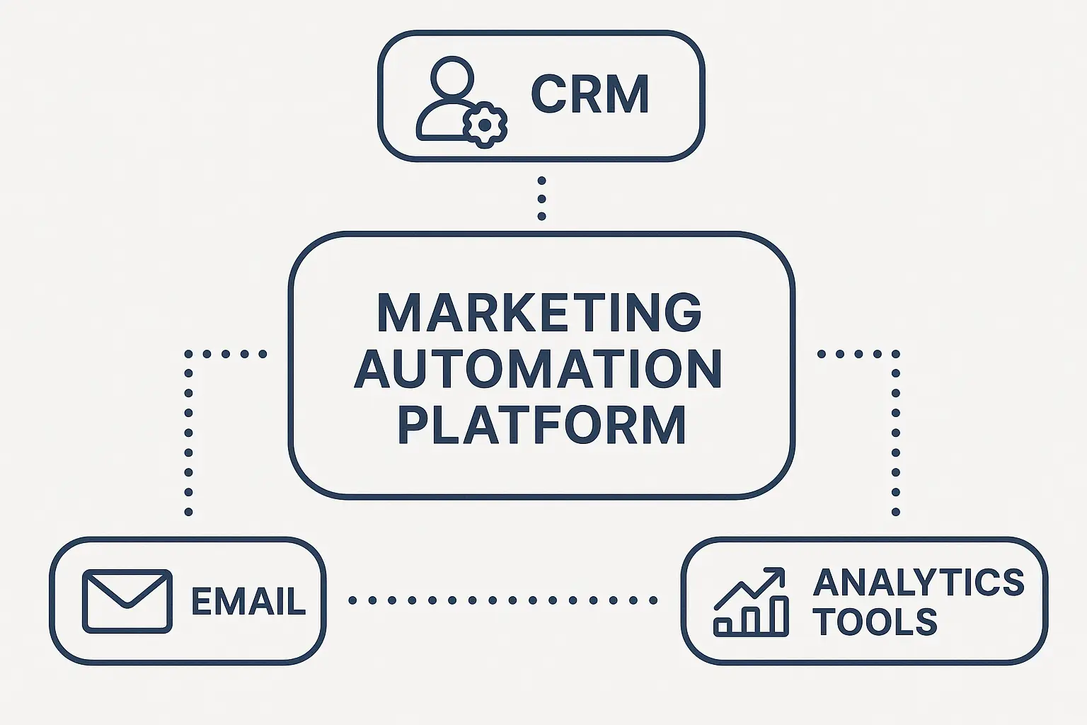 Technical complexity assessment framework for marketing automation
