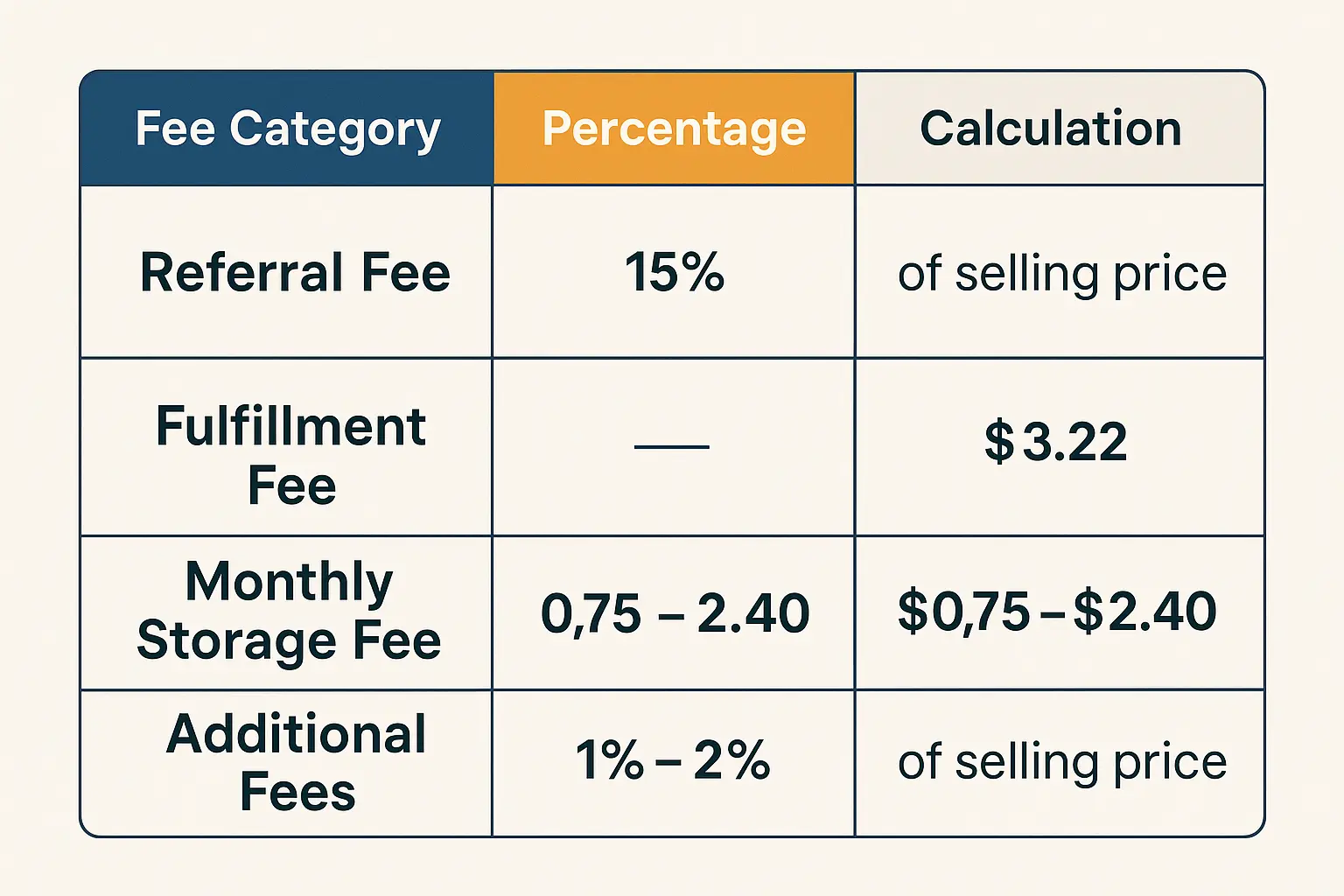 Amazon FBA fee structure breakdown