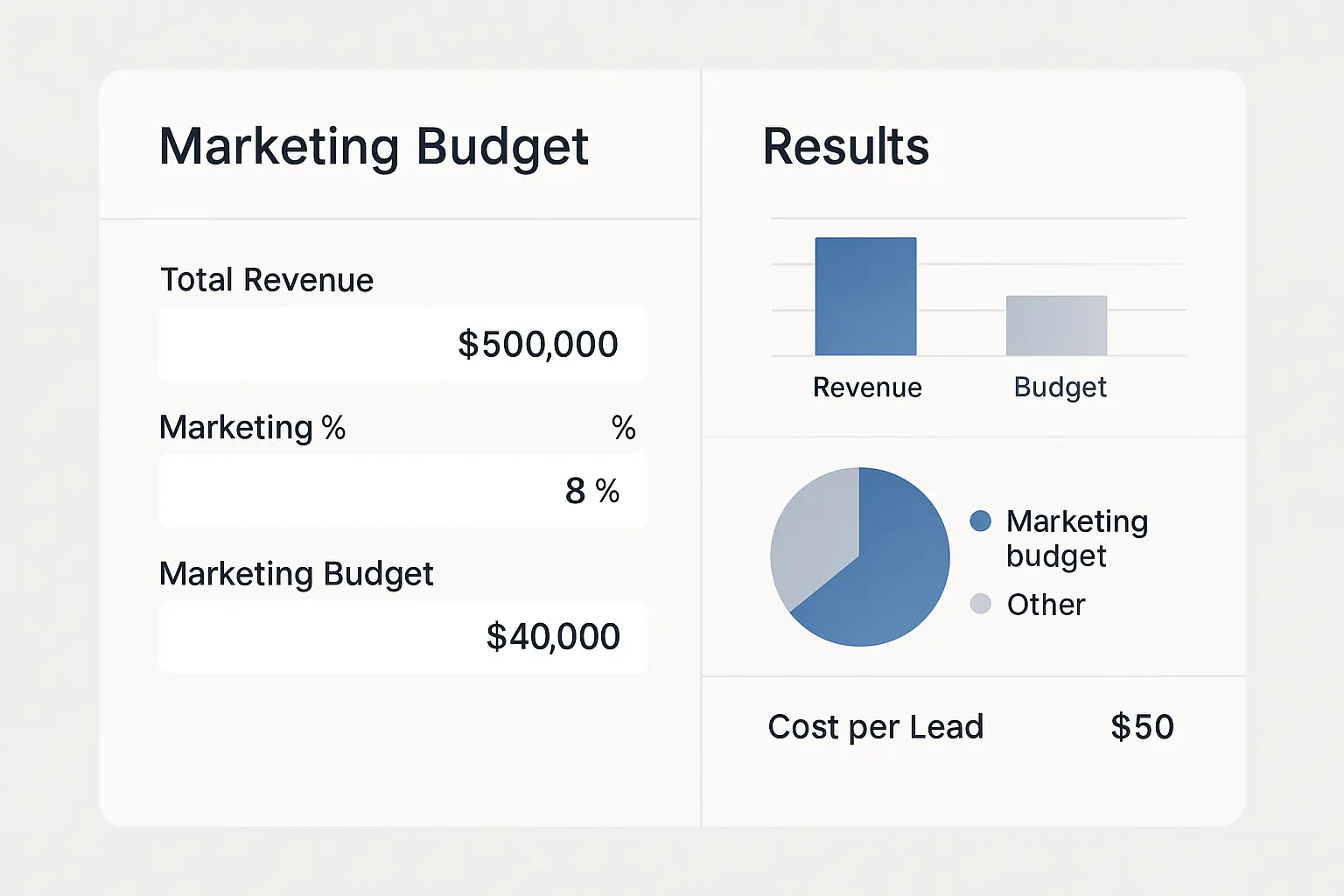 Marketing budget calculator core components diagram