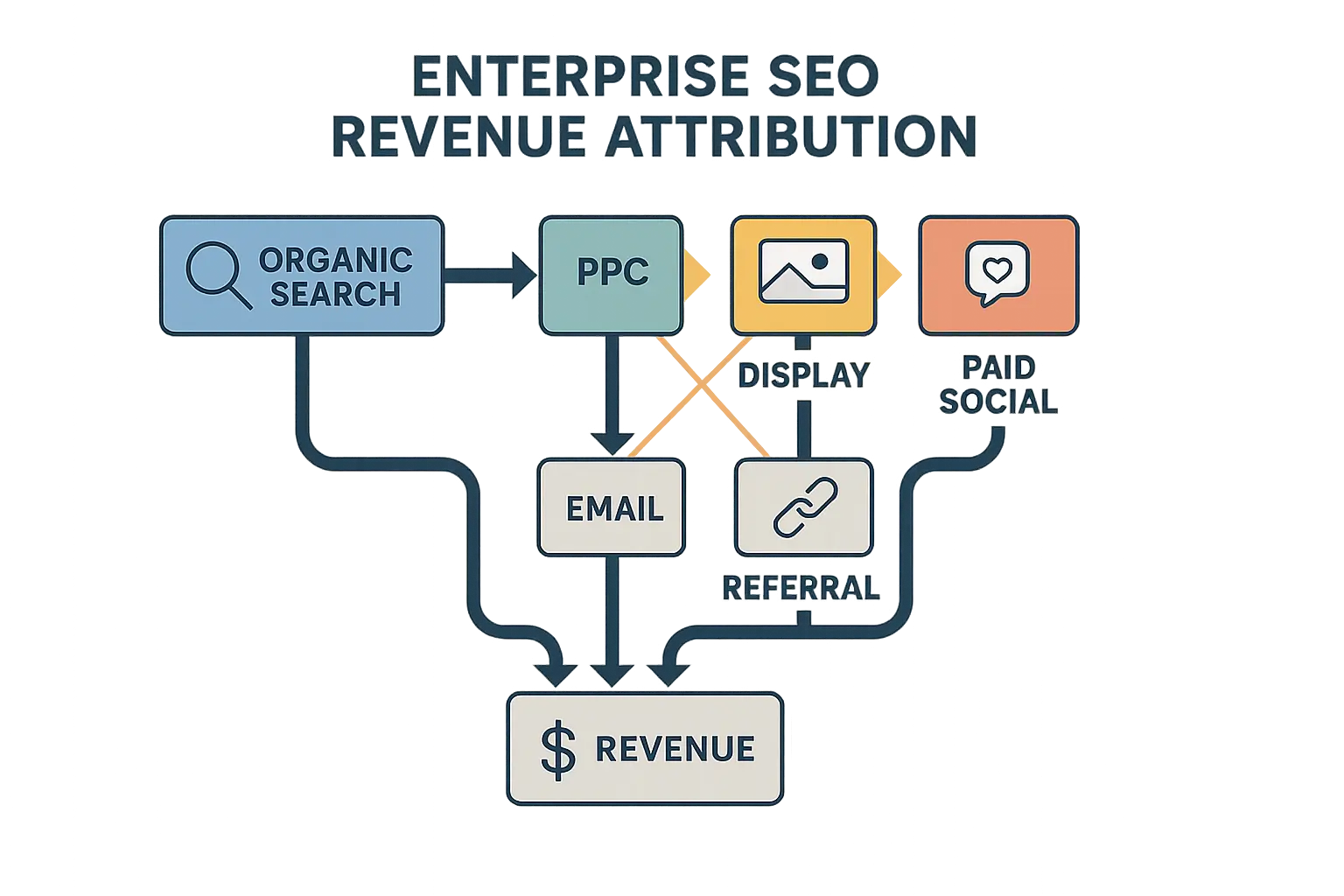 Enterprise SEO ROI Components Breakdown