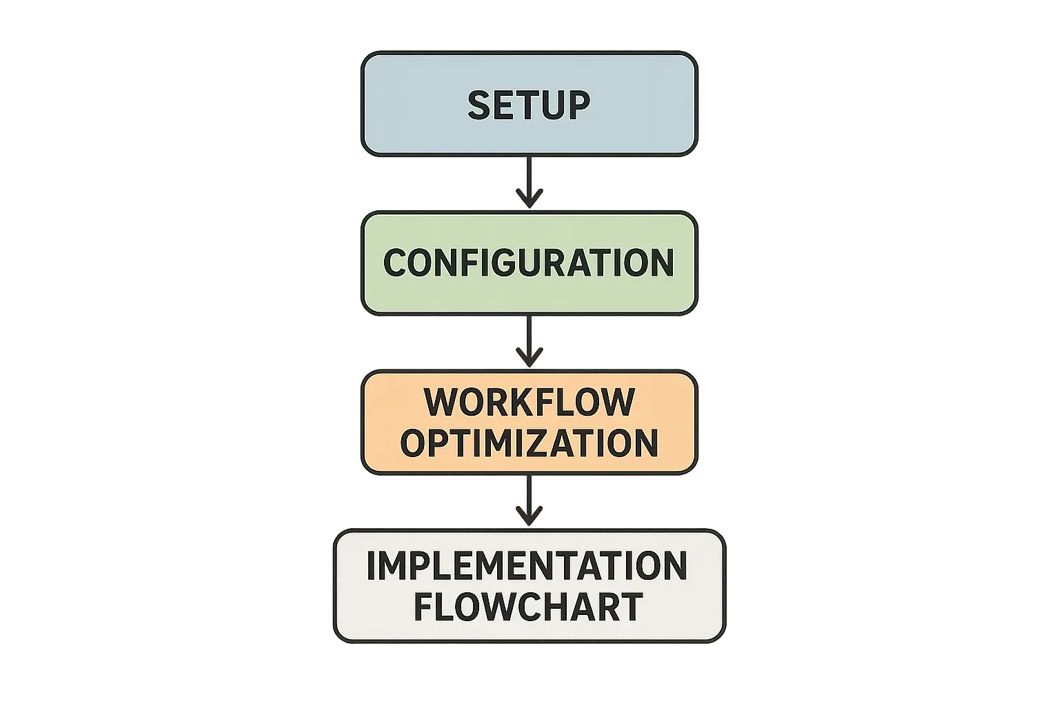 FBA calculator implementation workflow diagram