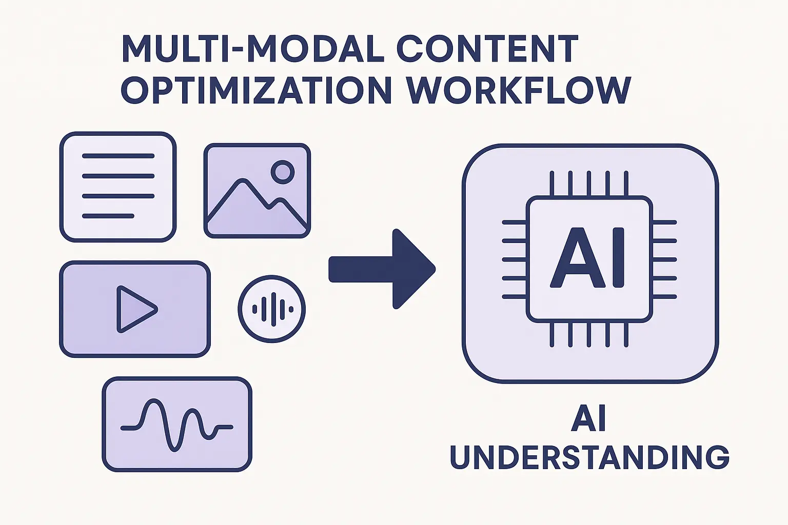 Multi-modal content optimization