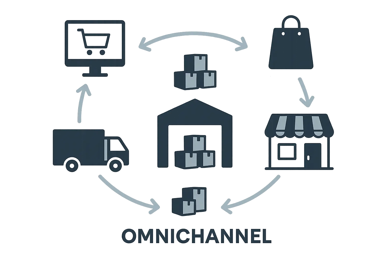 Omnichannel integration and e-commerce fulfillment
