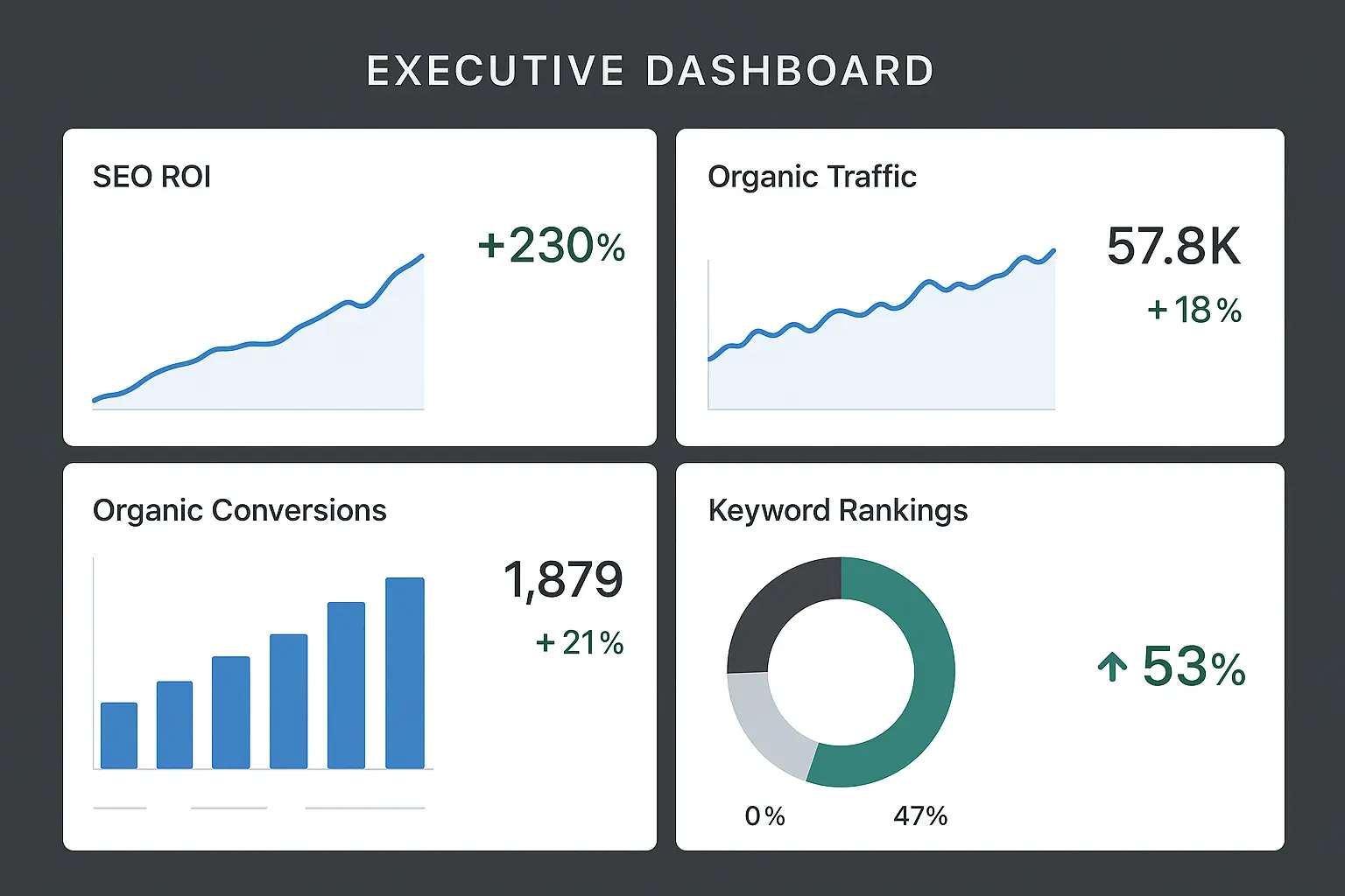 Executive SEO ROI reporting dashboard