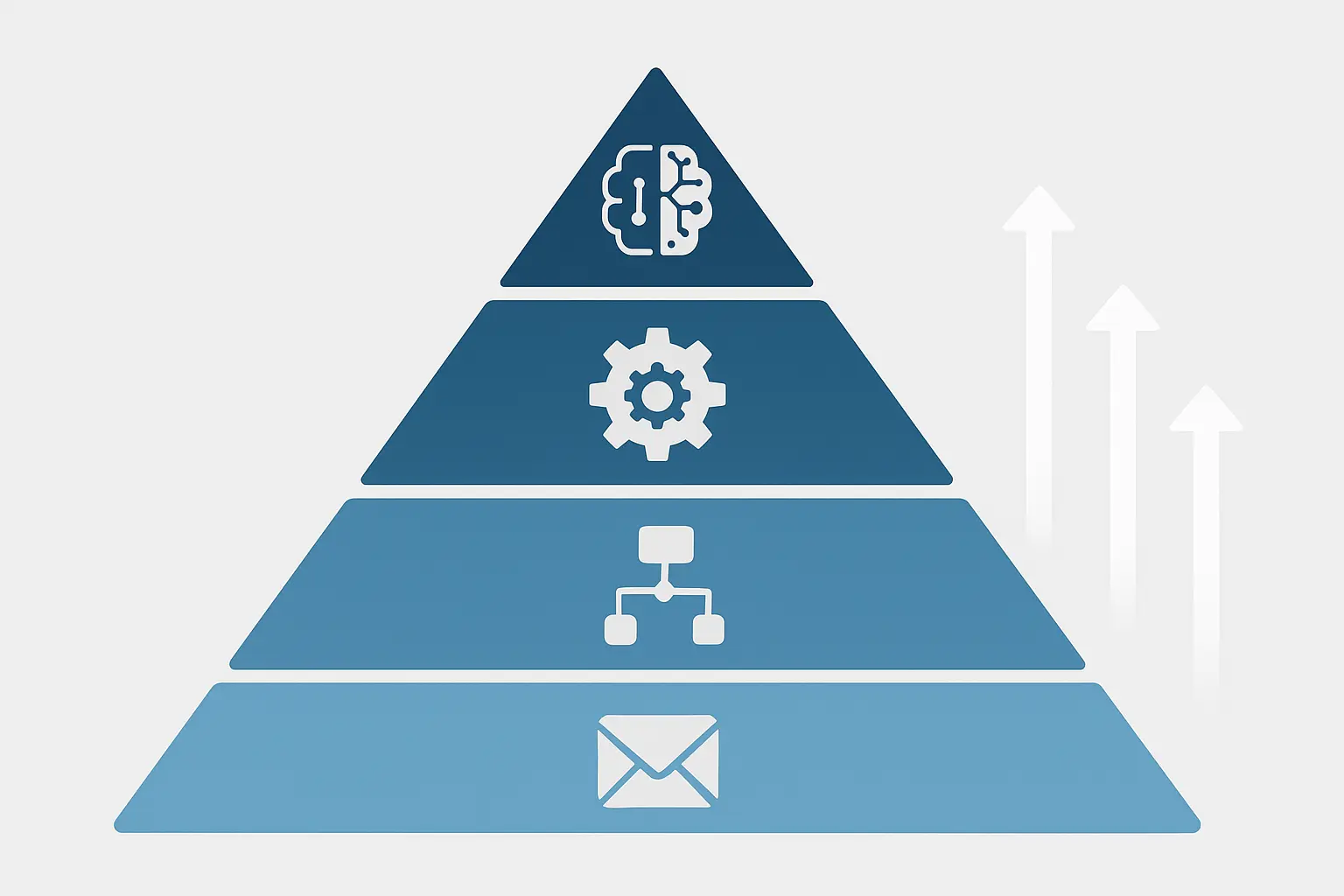 Marketing automation complexity progression from simple to advanced