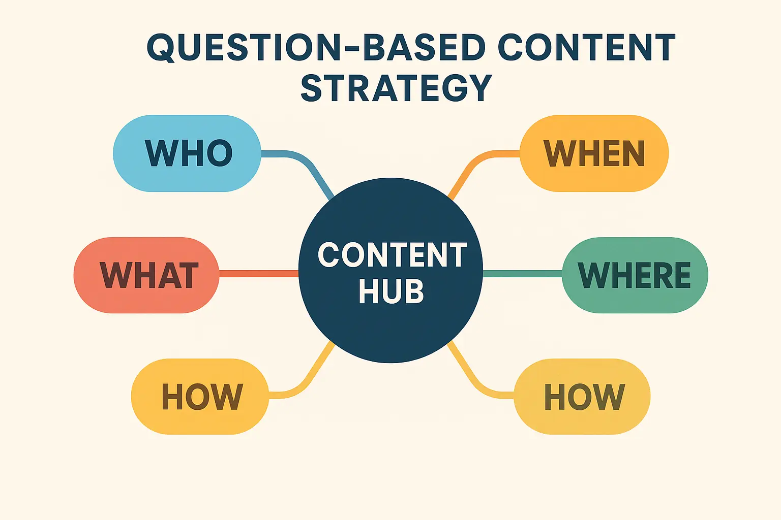 Question-centric content strategy visualization