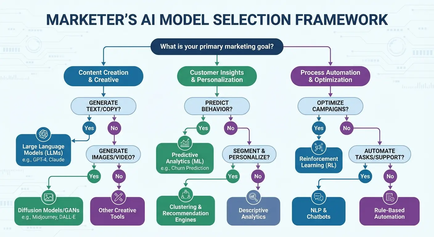 AI model selection framework