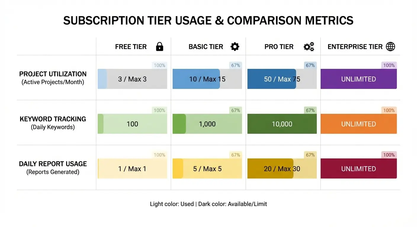 Ahrefs usage statistics dashboard displaying project count, keyword usage, and daily report consumption metrics