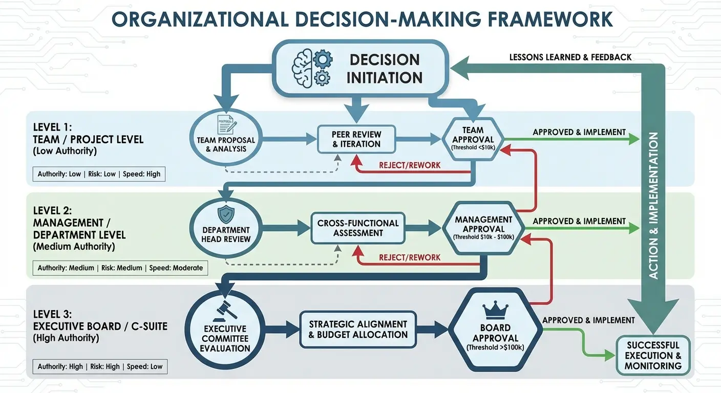 Who can decide what (so you stop bottlenecking everything)