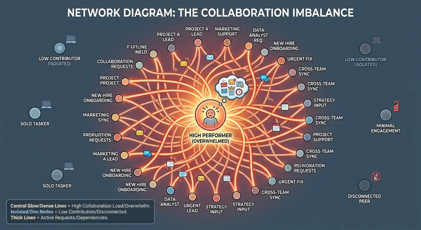 Collaboration network visualization showing density