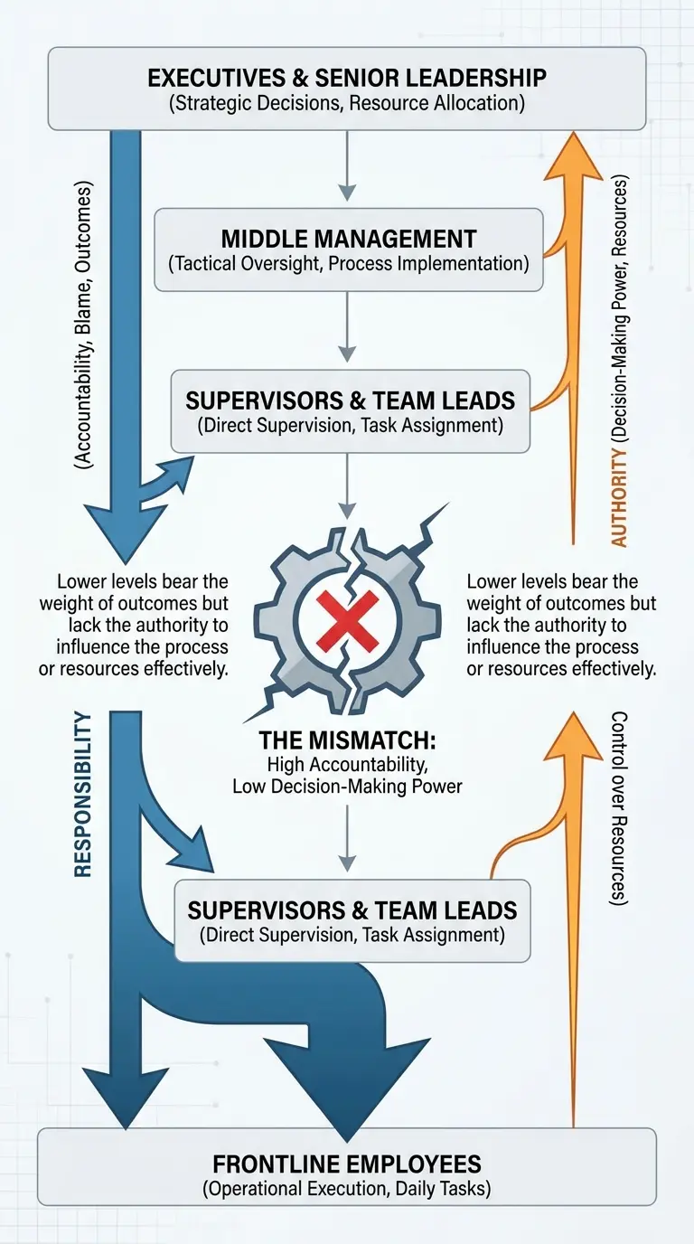 Organizational hierarchy showing authority gaps