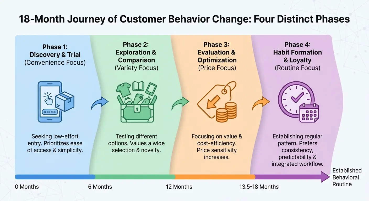 Longitudinal consumer behavior tracking visualization