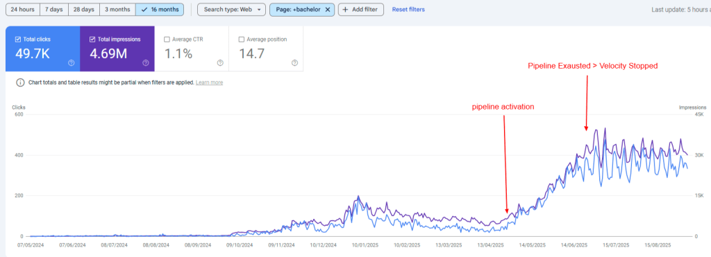 Google Search Console performance chart for a bachelor-related page over 16 months, showing clicks (49.7K) and impressions (4.69M) rising sharply after pipeline activation in April 2025, then leveling off after pipeline exhaustion stopped velocity growth