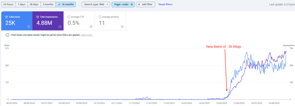 Google Search Console chart showing clicks and impressions rising sharply after a new batch of 30 blogs was published in May 2025, reaching 25K clicks and 4.88M impressions over 16 months